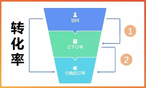 郑州建站：九个方法提升你的网站转化率